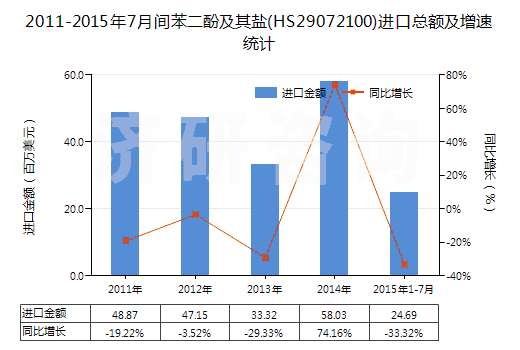 2011-2015年7月間苯二酚及其鹽(HS29072100)進口總額及增速統(tǒng)計